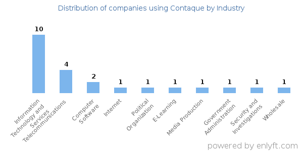 Companies using Contaque - Distribution by industry