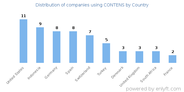 CONTENS customers by country
