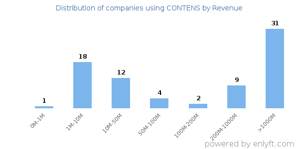 CONTENS clients - distribution by company revenue