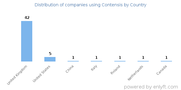 Contensis customers by country