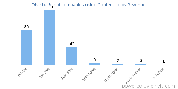 Content ad clients - distribution by company revenue