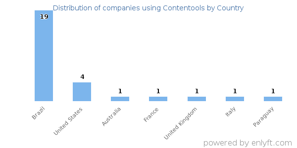 Contentools customers by country