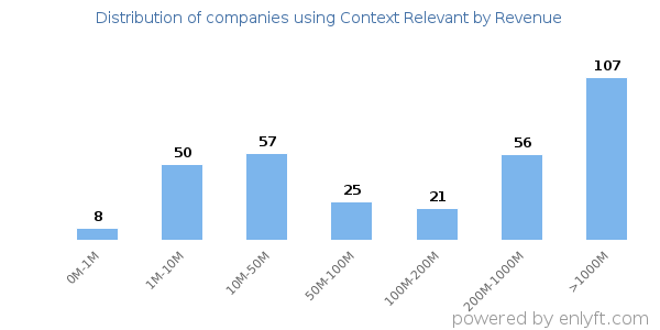 Context Relevant clients - distribution by company revenue