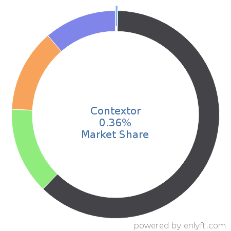 Contextor market share in Robotic process automation(RPA) is about 0.36%