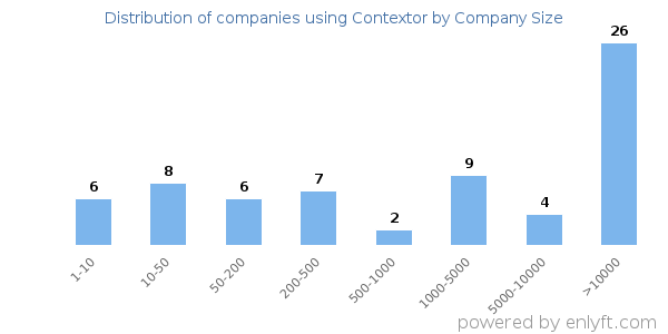 Companies using Contextor, by size (number of employees)