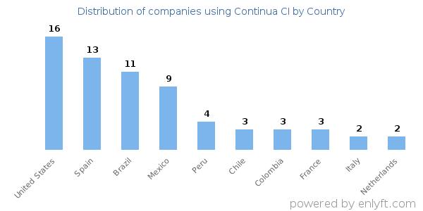 Continua CI customers by country