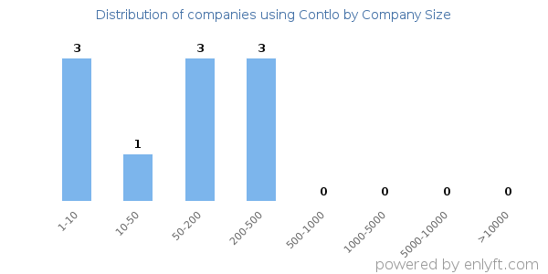 Companies using Contlo, by size (number of employees)