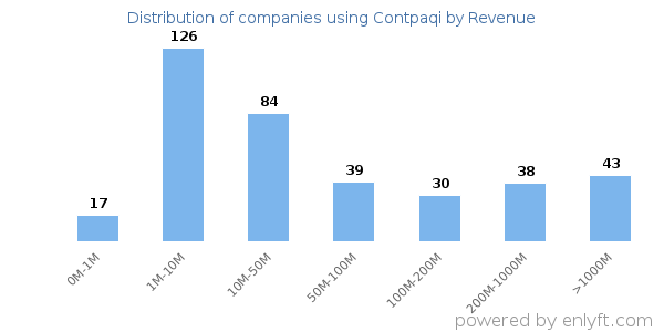 Contpaqi clients - distribution by company revenue