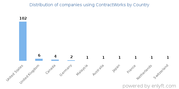 ContractWorks customers by country