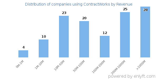 ContractWorks clients - distribution by company revenue