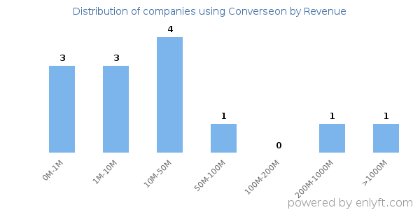 Converseon clients - distribution by company revenue