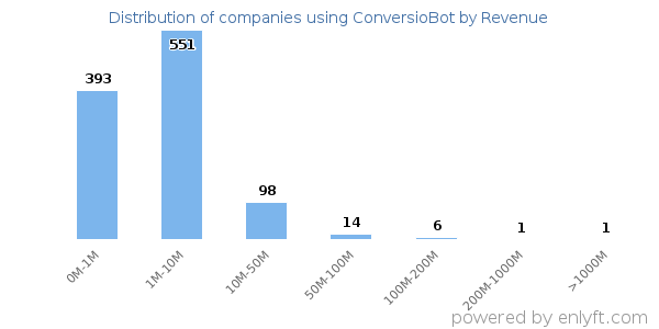 ConversioBot clients - distribution by company revenue