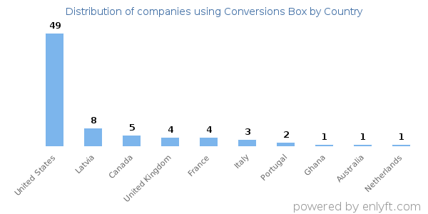 Conversions Box customers by country