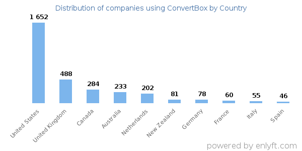 ConvertBox customers by country