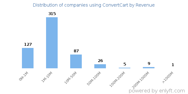 ConvertCart clients - distribution by company revenue