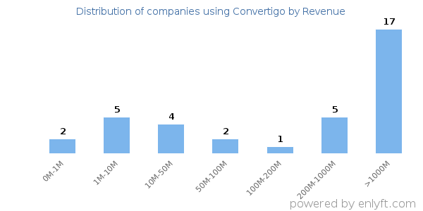 Convertigo clients - distribution by company revenue