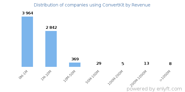 ConvertKit clients - distribution by company revenue