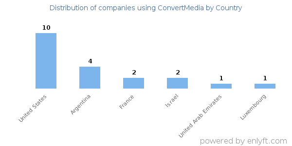 ConvertMedia customers by country