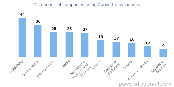 Companies using Convertro - Distribution by industry