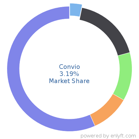 Convio market share in Philanthropy is about 3.06%