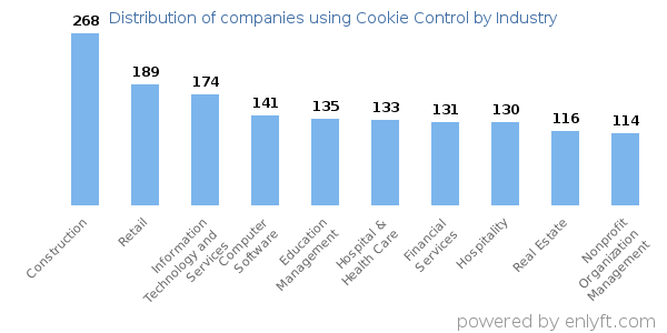 Companies using Cookie Control - Distribution by industry