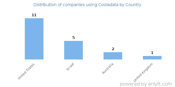 Cooladata customers by country