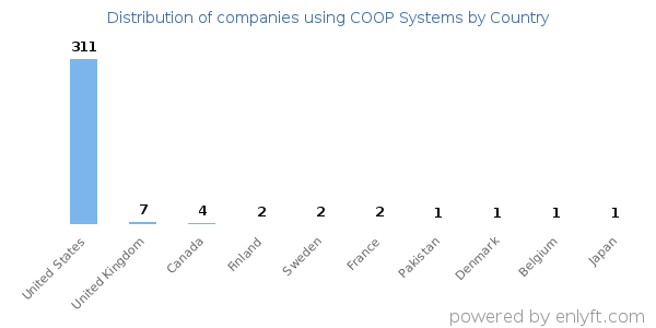 COOP Systems customers by country