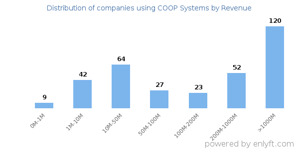 COOP Systems clients - distribution by company revenue