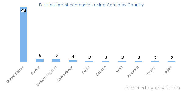 Coraid customers by country