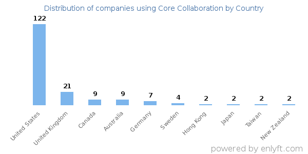 Core Collaboration customers by country