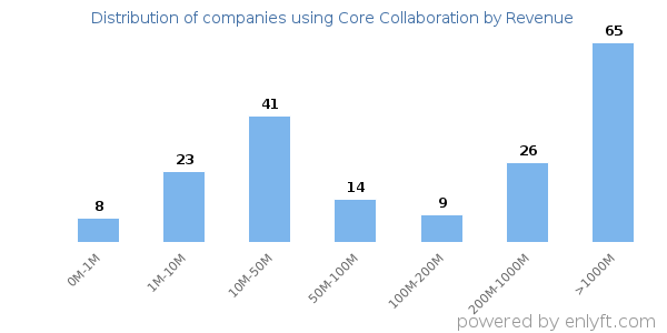 Core Collaboration clients - distribution by company revenue