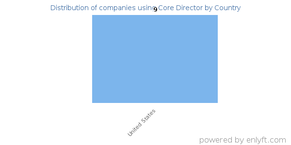 Core Director customers by country