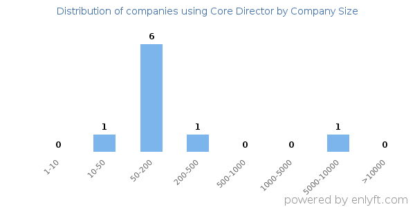 Companies using Core Director, by size (number of employees)