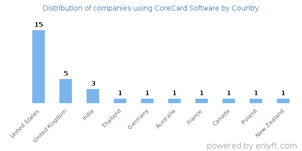 CoreCard Software customers by country