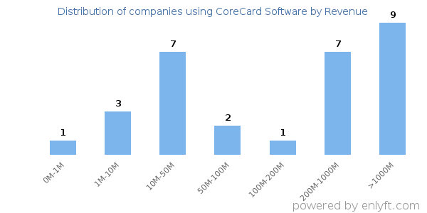 CoreCard Software clients - distribution by company revenue