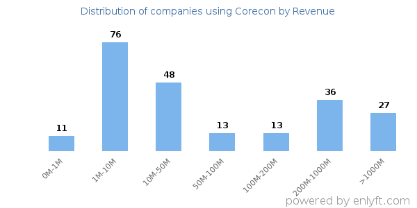 Corecon clients - distribution by company revenue