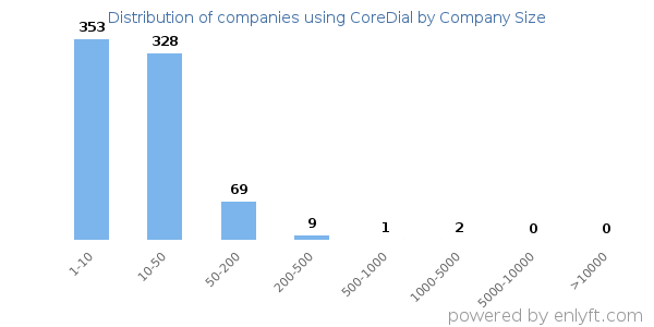 Companies using CoreDial, by size (number of employees)