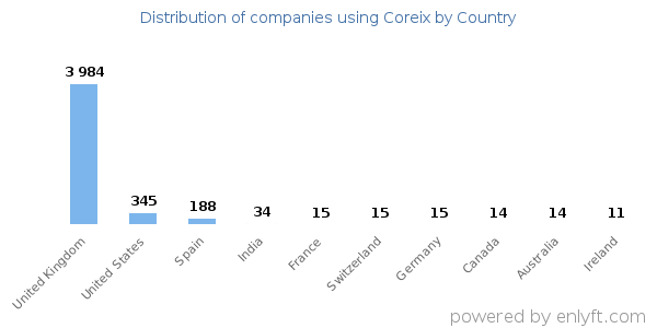Coreix customers by country