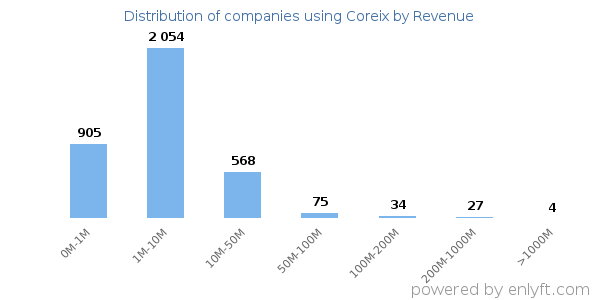 Coreix clients - distribution by company revenue