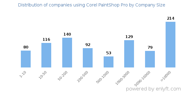 Companies using Corel PaintShop Pro, by size (number of employees)