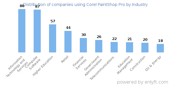 Companies using Corel PaintShop Pro - Distribution by industry