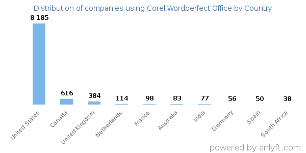 Corel Wordperfect Office customers by country