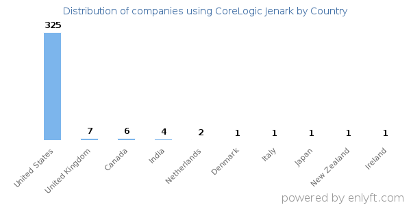 CoreLogic Jenark customers by country