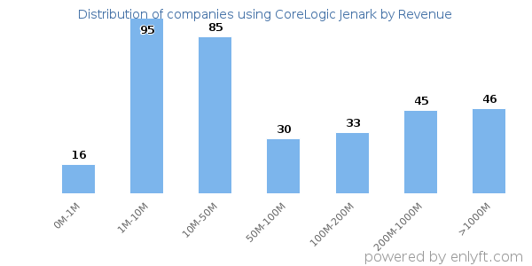 CoreLogic Jenark clients - distribution by company revenue
