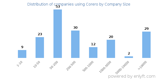 Companies using Corero, by size (number of employees)