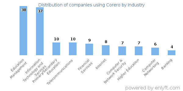Companies using Corero - Distribution by industry
