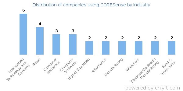 Companies using CORESense - Distribution by industry