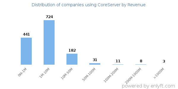 CoreServer clients - distribution by company revenue