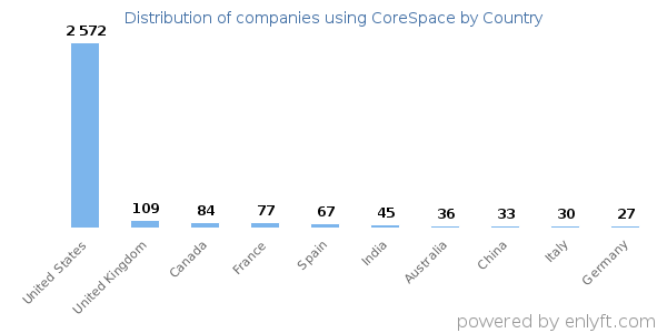 CoreSpace customers by country