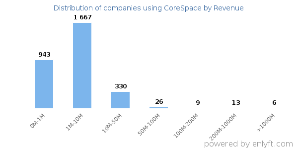 CoreSpace clients - distribution by company revenue